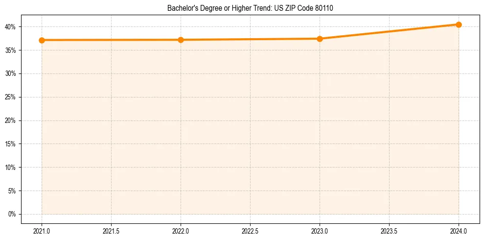 Trend chart showing bachelor degree growth in 