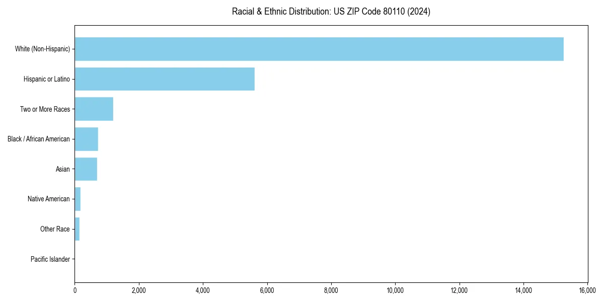 Bar chart showing racial distribution in  for 2024