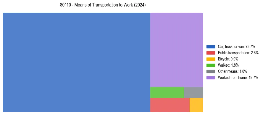 Commute modes in US ZIP Code 80110