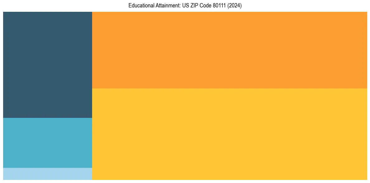 Education Treemap for  in 2024