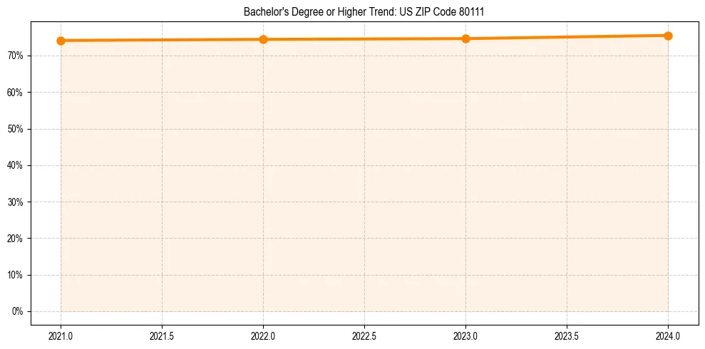 Trend chart showing bachelor degree growth in 