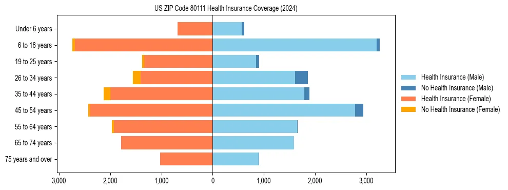 Health insurance pyramid for US ZIP Code 80111