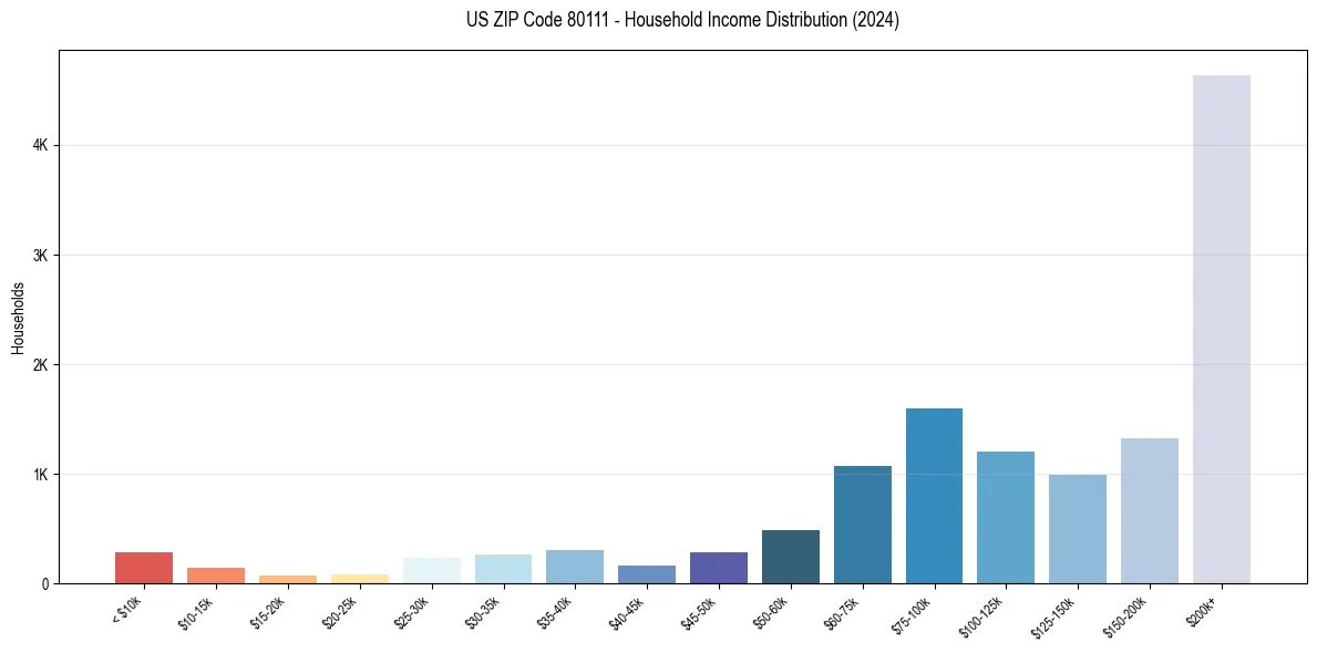 Income Distribution for 