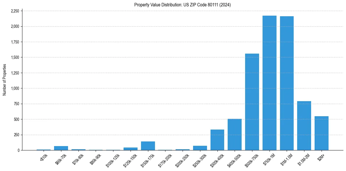 Value Distribution for 
