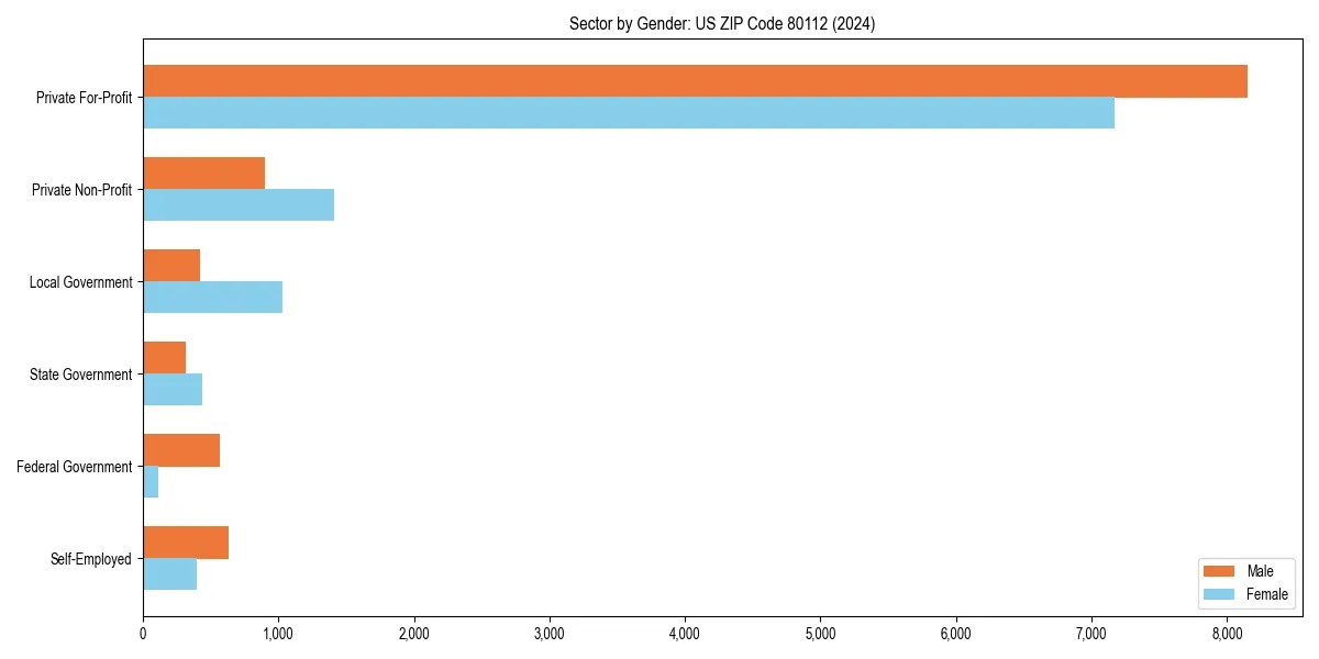 Employment sector breakdown by gender in 