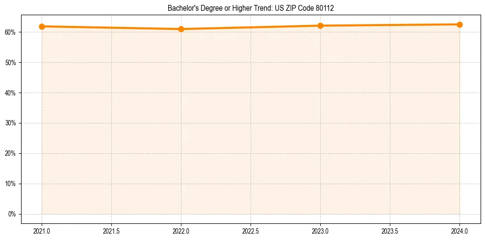 Trend chart showing bachelor degree growth in 