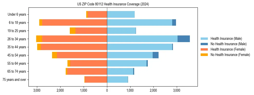 Health insurance pyramid for US ZIP Code 80112