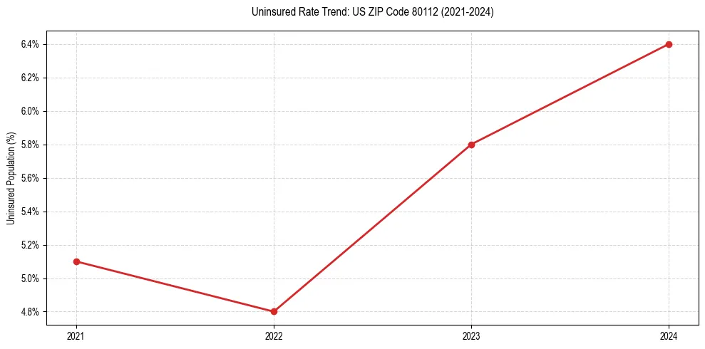 Uninsured trend chart for US ZIP Code 80112