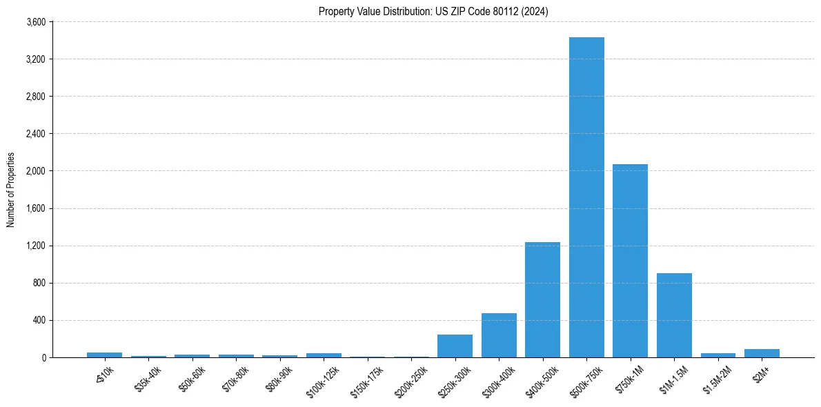 Value Distribution for 
