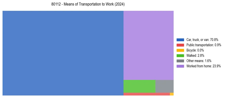 Commute modes in US ZIP Code 80112