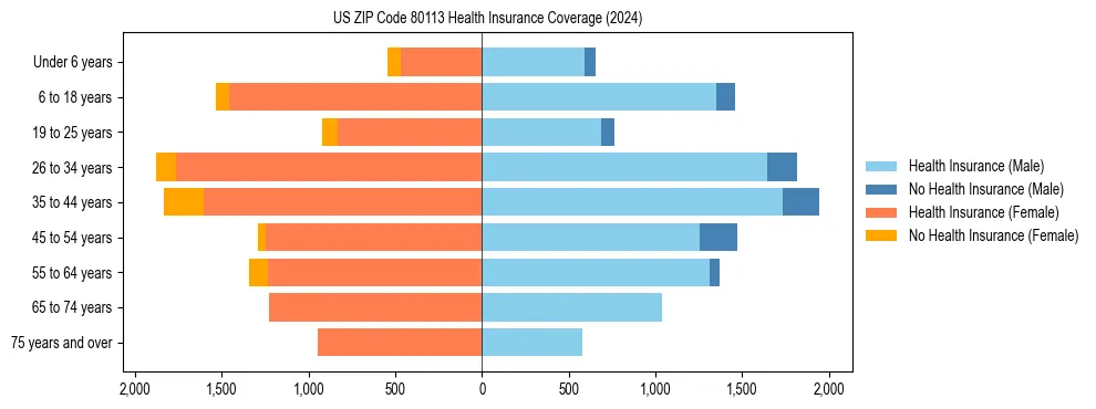 Health insurance pyramid for US ZIP Code 80113