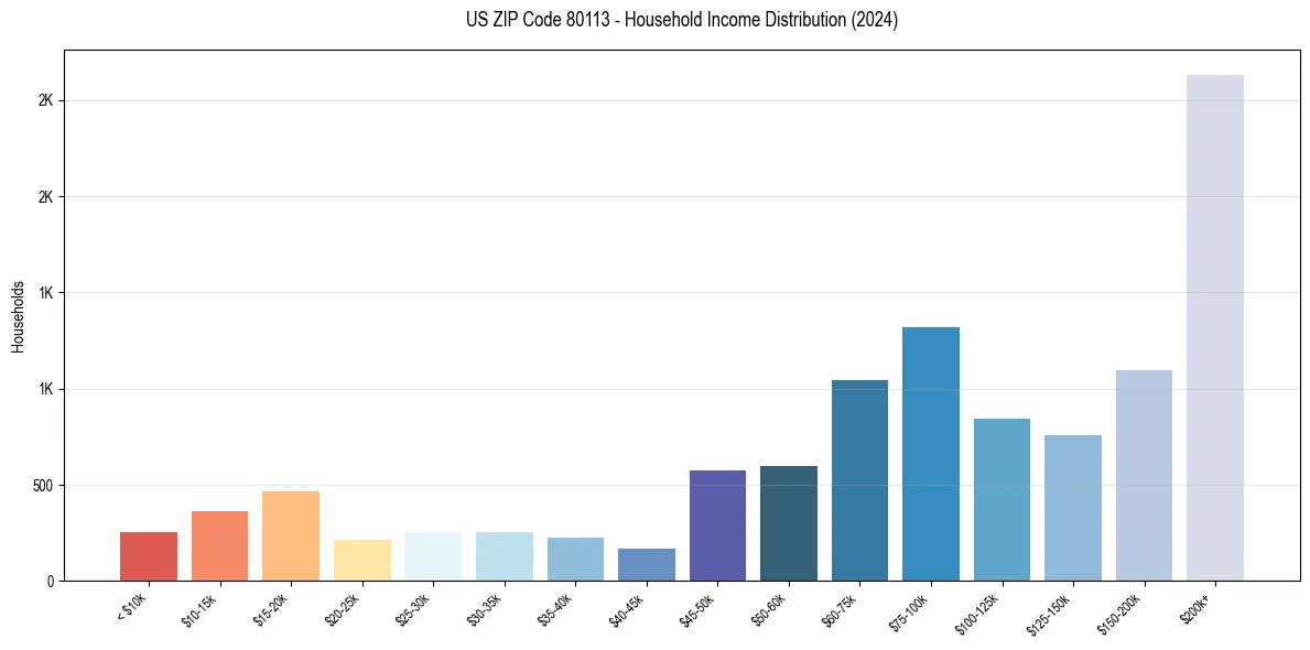 Income Distribution for 