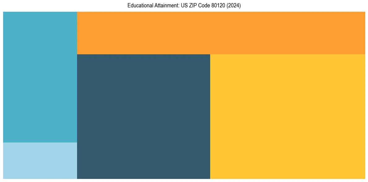 Education Treemap for  in 2024