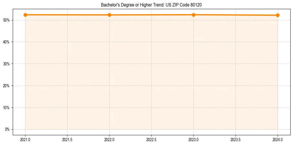 Trend chart showing bachelor degree growth in 