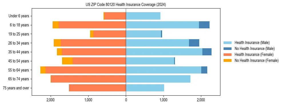 Health insurance pyramid for US ZIP Code 80120