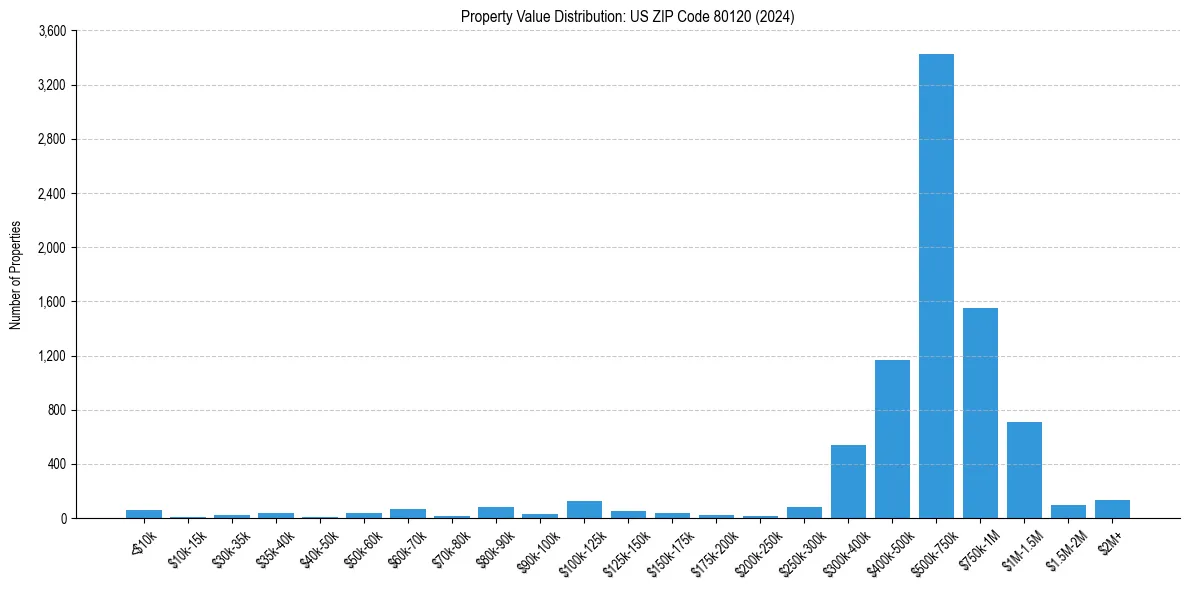 Value Distribution for 