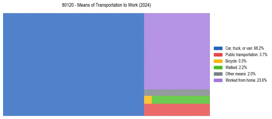 Commute modes in US ZIP Code 80120