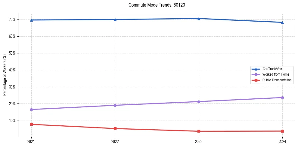 Transportation trends in US ZIP Code 80120