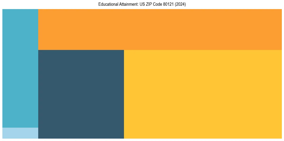 Education Treemap for  in 2024