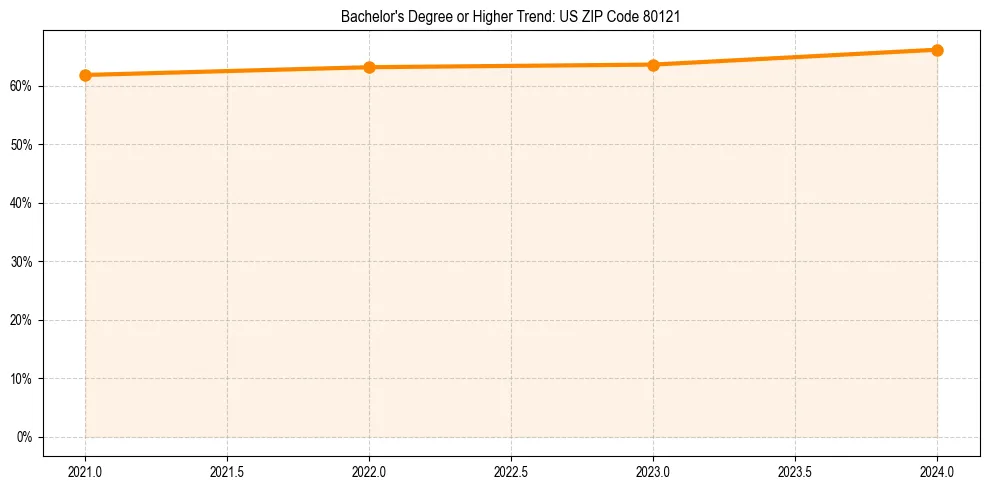 Trend chart showing bachelor degree growth in 