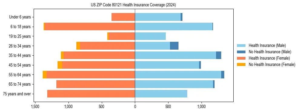 Health insurance pyramid for US ZIP Code 80121