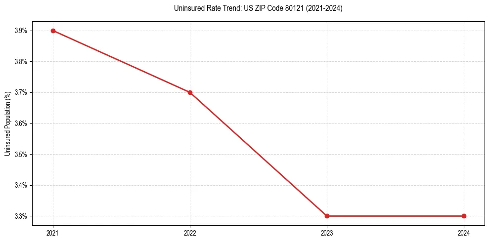 Uninsured trend chart for US ZIP Code 80121
