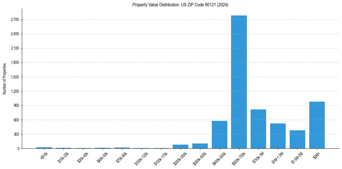 Value Distribution for 