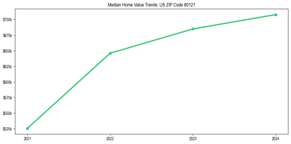 Median property value trends in 