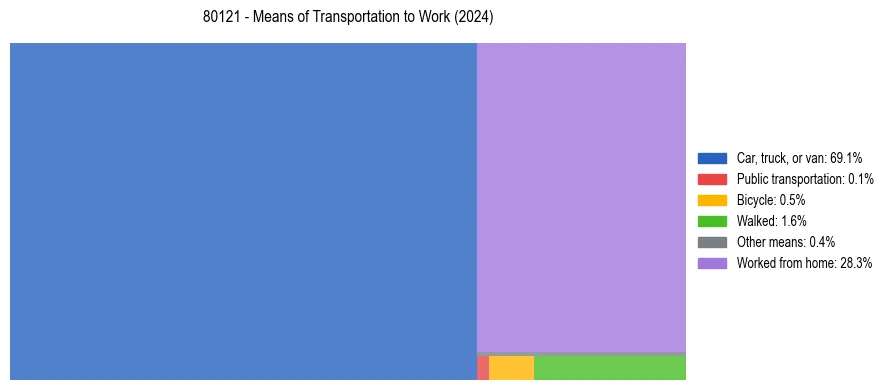 Commute modes in US ZIP Code 80121