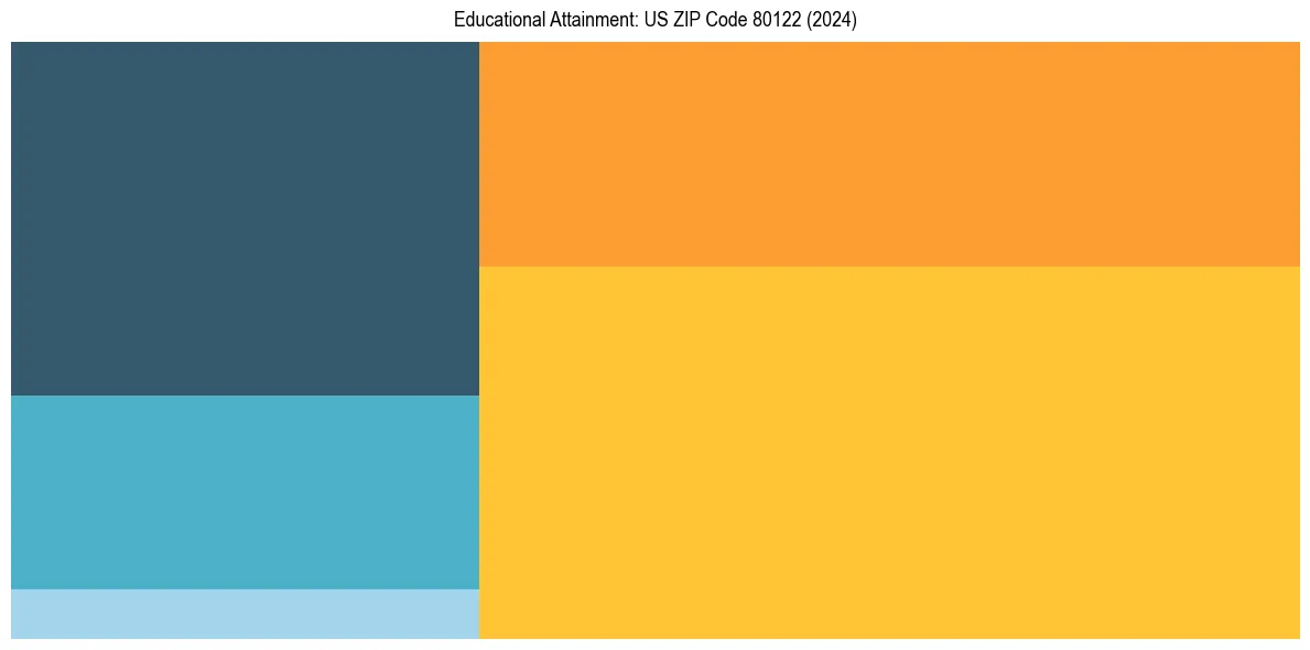 Education Treemap for  in 2024