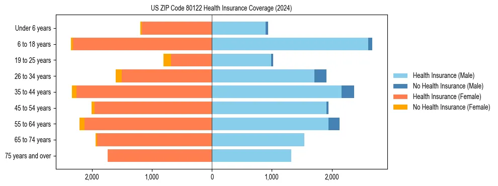 Health insurance pyramid for US ZIP Code 80122