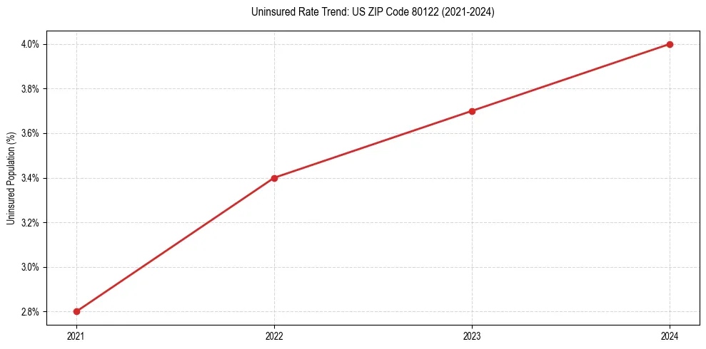Uninsured trend chart for US ZIP Code 80122