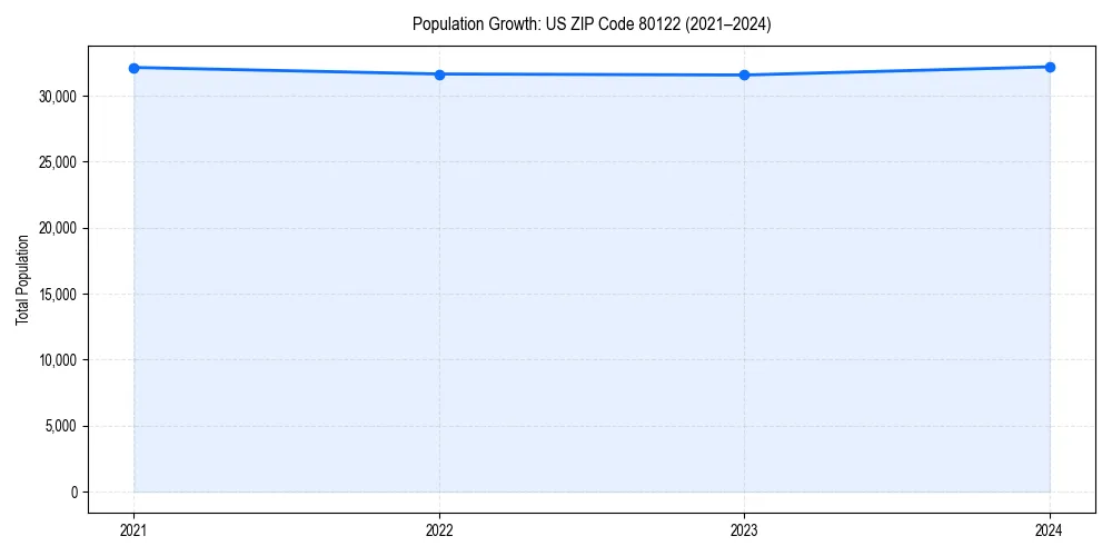 Population trends in 