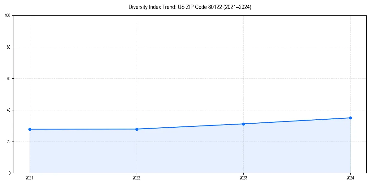 Line chart showing diversity index trends for 