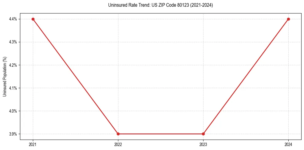 Uninsured trend chart for US ZIP Code 80123