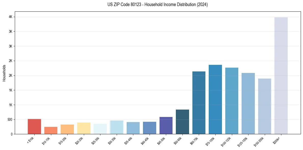Income Distribution for 