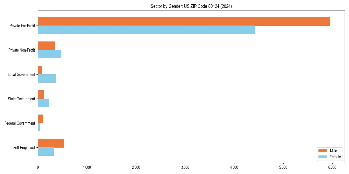 Employment sector breakdown by gender in 