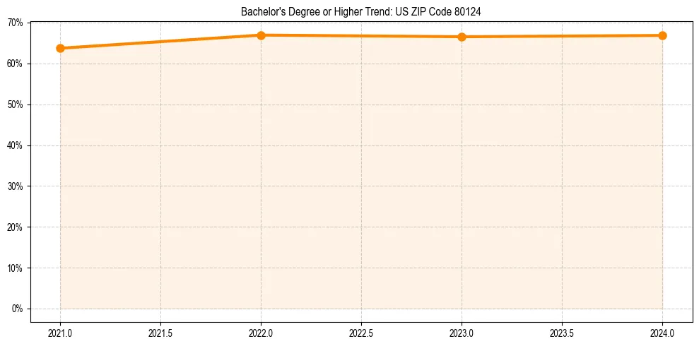 Trend chart showing bachelor degree growth in 