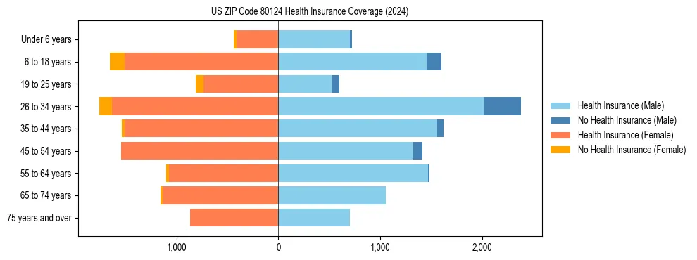 Health insurance pyramid for US ZIP Code 80124