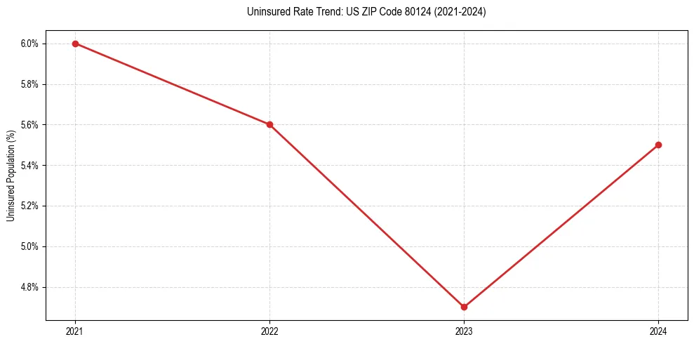 Uninsured trend chart for US ZIP Code 80124