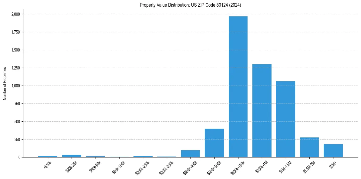 Value Distribution for 
