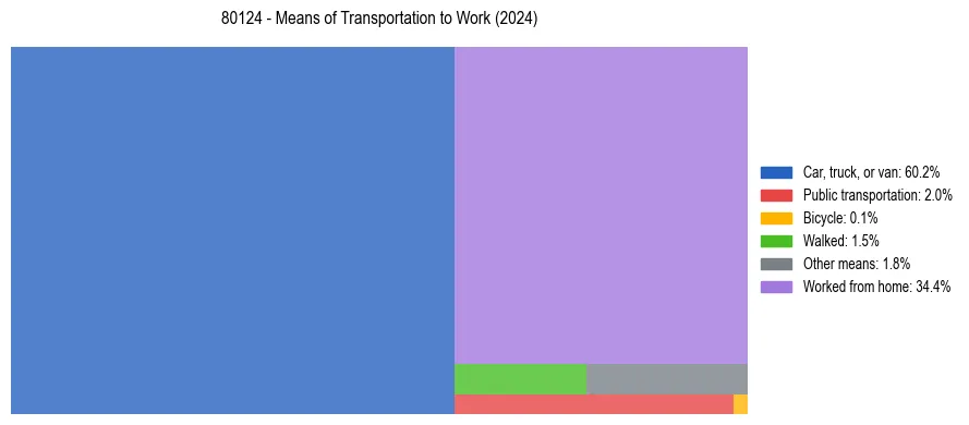 Commute modes in US ZIP Code 80124