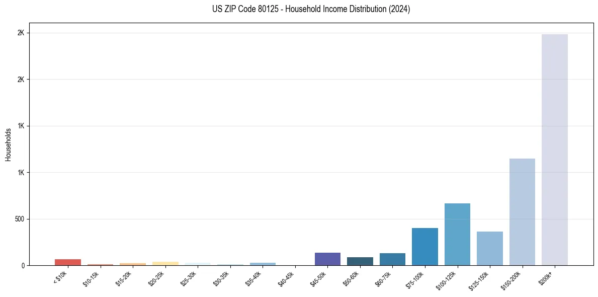 Income Distribution for 
