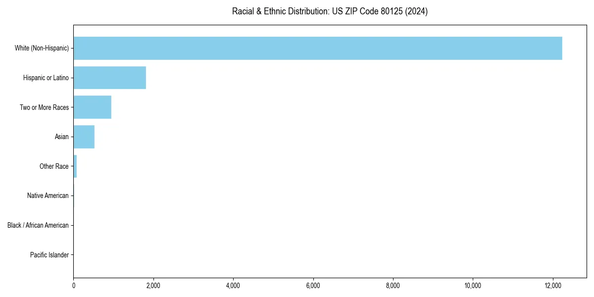 Bar chart showing racial distribution in  for 2024