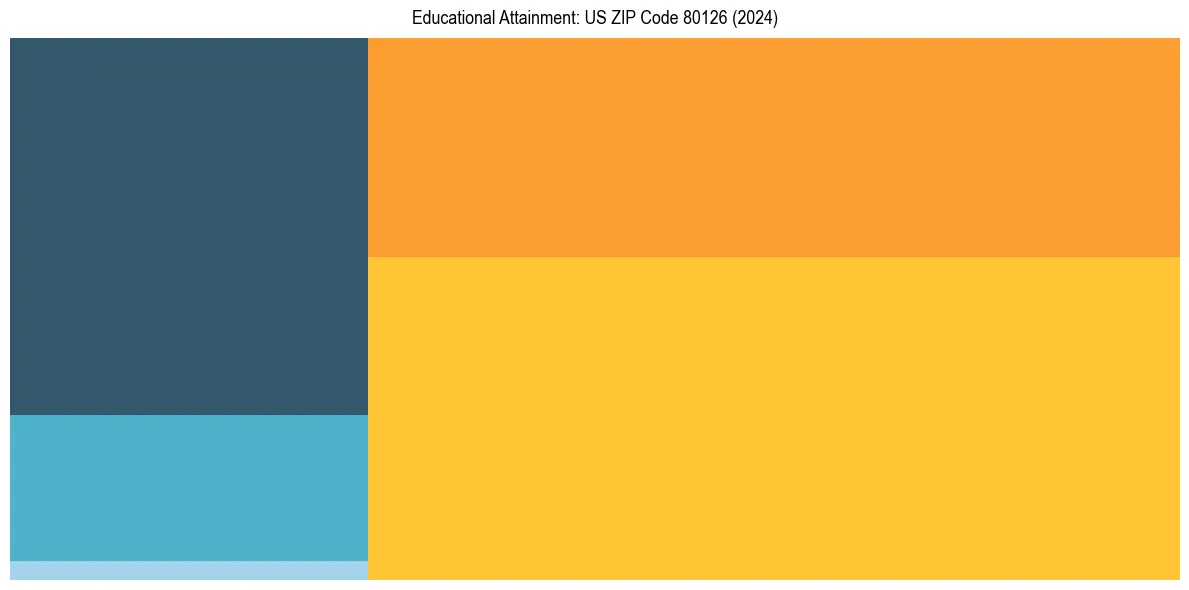 Education Treemap for  in 2024