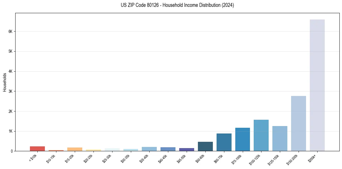 Income Distribution for 