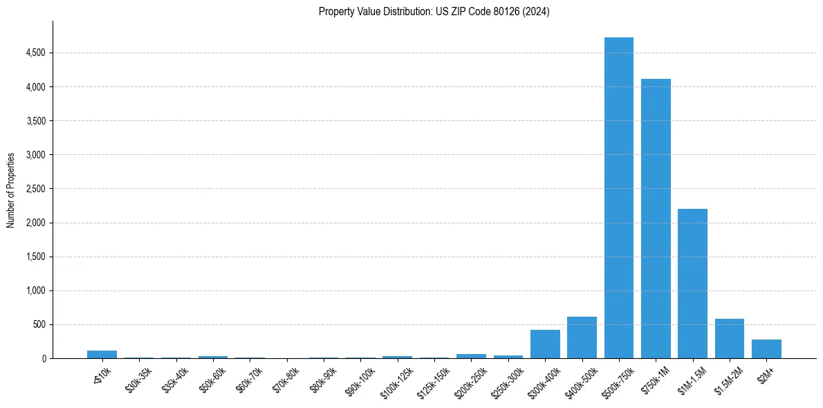 Value Distribution for 