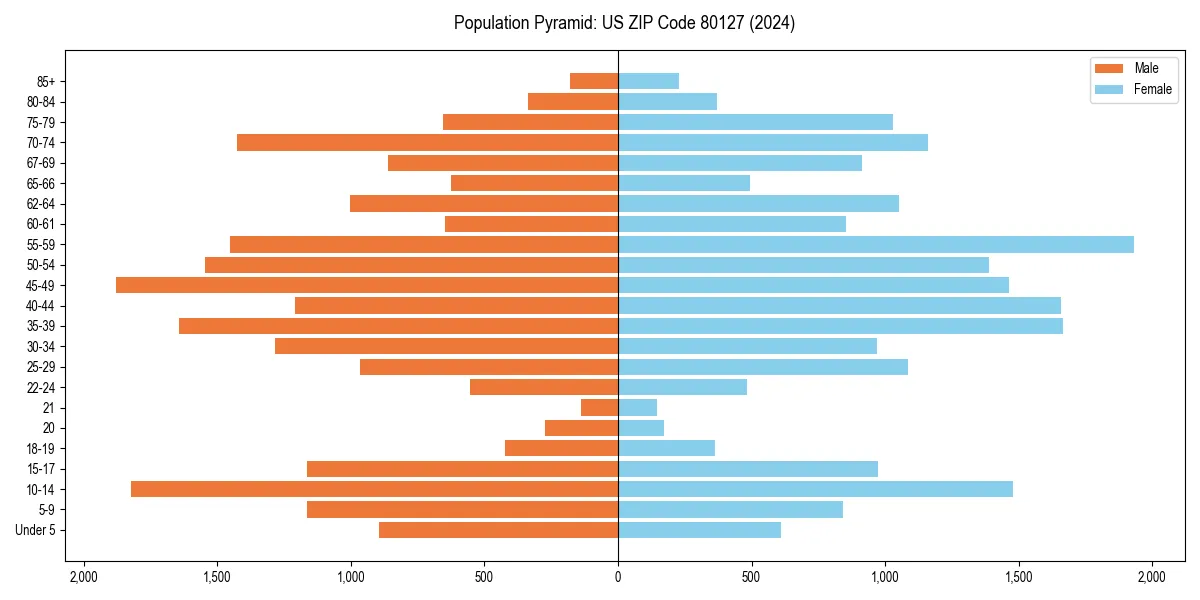 Population pyramid for 