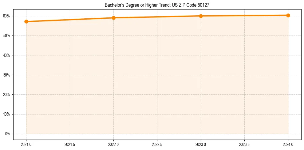 Trend chart showing bachelor degree growth in 