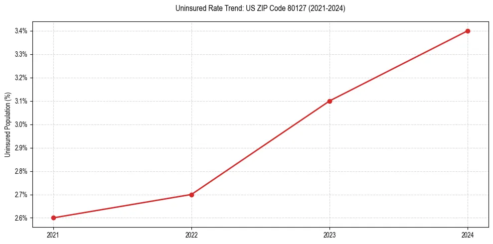 Uninsured trend chart for US ZIP Code 80127
